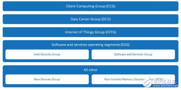 英特尔Broadwell与Skylake 为何处理器升级如“挤牙膏”，物联网技术如何破局？