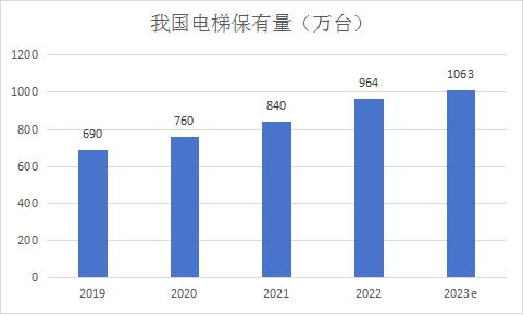 芯端电梯物联网服务升级 智能化监测预警，守护每一程安全出行