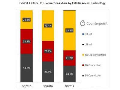 2020年全球物联网蜂窝连接突破5亿，中国移动引领行业变革